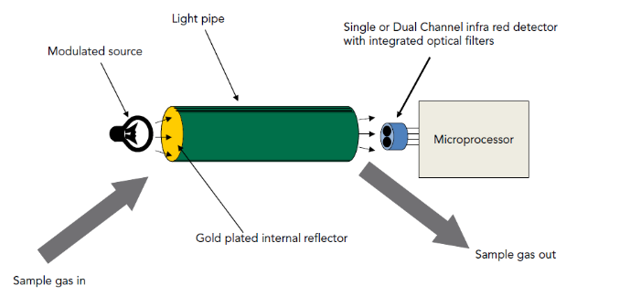 Schematic of NDIR CO2 gas sensor